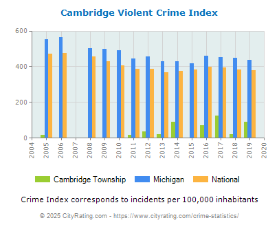 Cambridge Township Violent Crime vs. State and National Per Capita