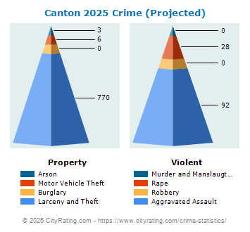 Canton Township Crime 2025