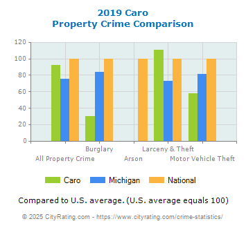 Caro Property Crime vs. State and National Comparison