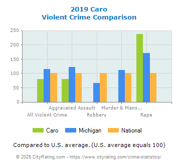 Caro Violent Crime vs. State and National Comparison