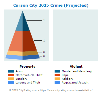 Carson City Crime 2025