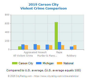 Carson City Violent Crime vs. State and National Comparison