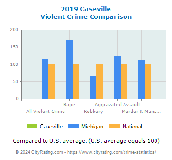 Caseville Violent Crime vs. State and National Comparison