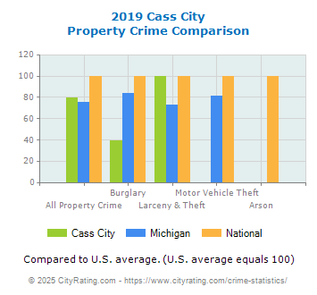 Cass City Property Crime vs. State and National Comparison