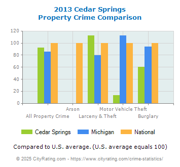 Cedar Springs Property Crime vs. State and National Comparison