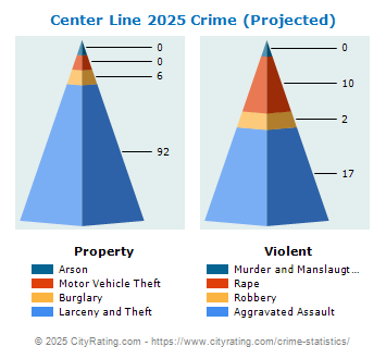 Center Line Crime 2025