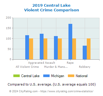 Central Lake Violent Crime vs. State and National Comparison