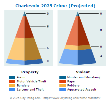 Charlevoix Crime 2025