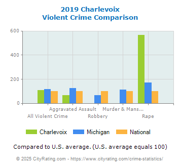 Charlevoix Violent Crime vs. State and National Comparison