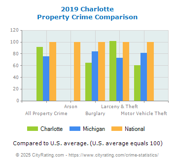 Charlotte Property Crime vs. State and National Comparison