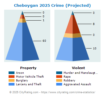 Cheboygan Crime 2025