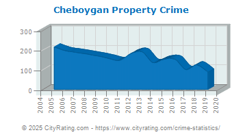 Cheboygan Property Crime