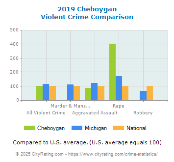 Cheboygan Violent Crime vs. State and National Comparison