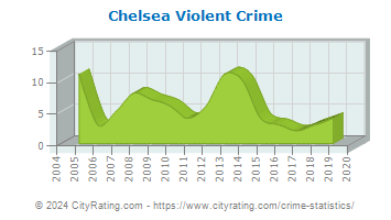 Chelsea Violent Crime