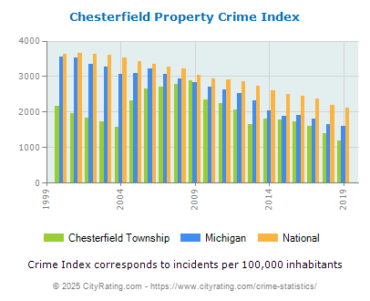 Chesterfield Township Property Crime vs. State and National Per Capita