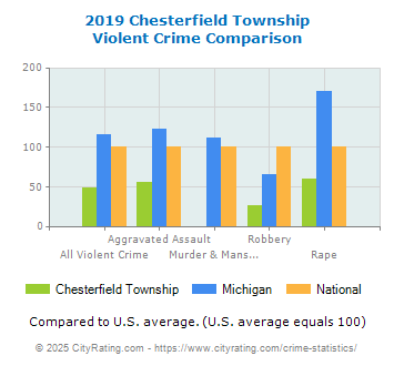 Chesterfield Township Violent Crime vs. State and National Comparison