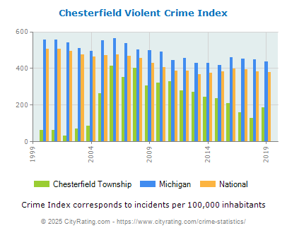 Chesterfield Township Violent Crime vs. State and National Per Capita