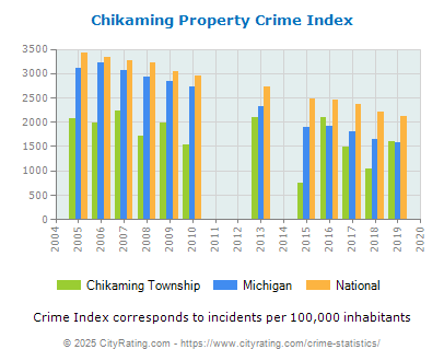 Chikaming Township Property Crime vs. State and National Per Capita