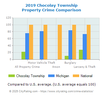 Chocolay Township Property Crime vs. State and National Comparison