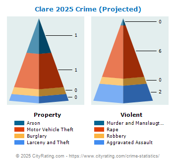 Clare Crime 2025