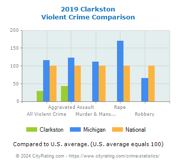 Clarkston Violent Crime vs. State and National Comparison