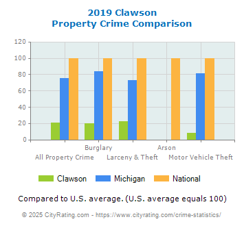 Clawson Property Crime vs. State and National Comparison