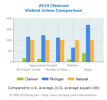 Clawson Violent Crime vs. State and National Comparison