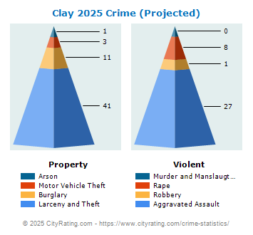 Clay Township Crime 2025