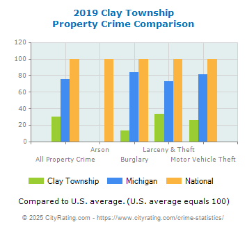 Clay Township Property Crime vs. State and National Comparison