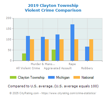 Clayton Township Violent Crime vs. State and National Comparison