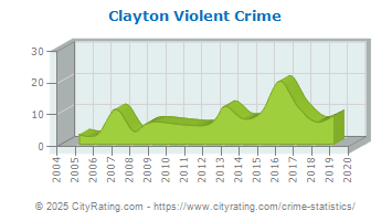 Clayton Township Violent Crime