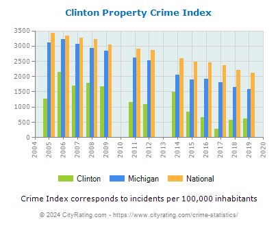 Clinton Property Crime vs. State and National Per Capita