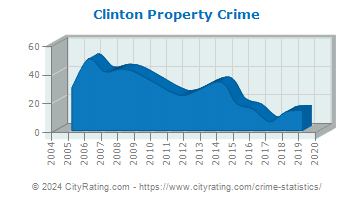 Clinton Property Crime