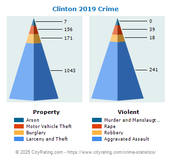 Clinton Township Crime 2019