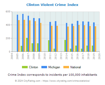 Clinton Violent Crime vs. State and National Per Capita