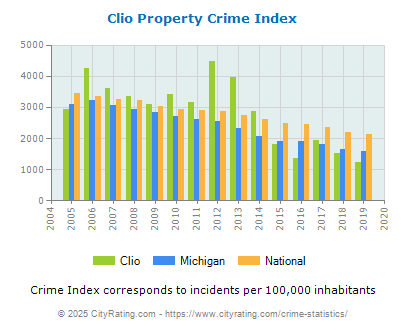 Clio Property Crime vs. State and National Per Capita