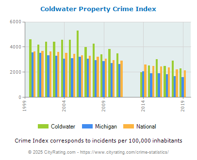 Coldwater Property Crime vs. State and National Per Capita