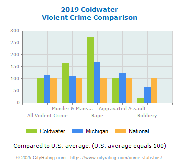 Coldwater Violent Crime vs. State and National Comparison