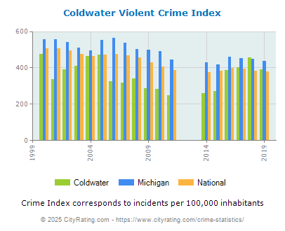 Coldwater Violent Crime vs. State and National Per Capita