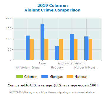 Coleman Violent Crime vs. State and National Comparison