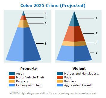 Colon Crime 2025