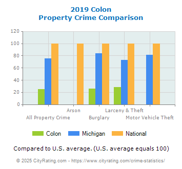 Colon Property Crime vs. State and National Comparison