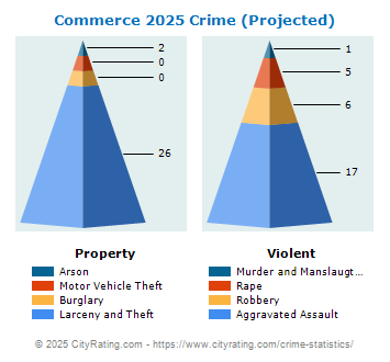 Commerce Township Crime 2025