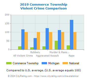 Commerce Township Violent Crime vs. State and National Comparison