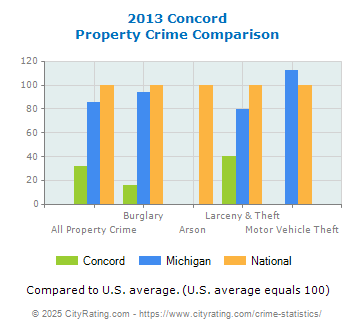 Concord Property Crime vs. State and National Comparison