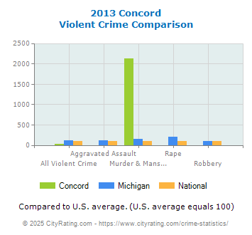 Concord Violent Crime vs. State and National Comparison