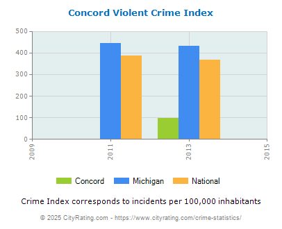 Concord Violent Crime vs. State and National Per Capita