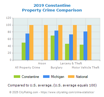 Constantine Property Crime vs. State and National Comparison