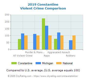 Constantine Violent Crime vs. State and National Comparison