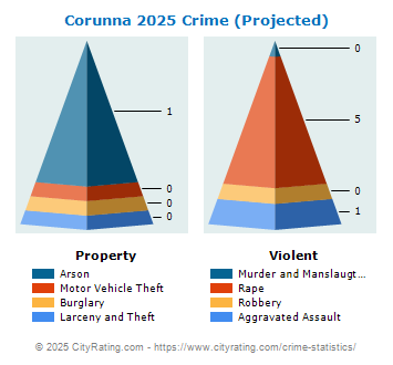 Corunna Crime 2025